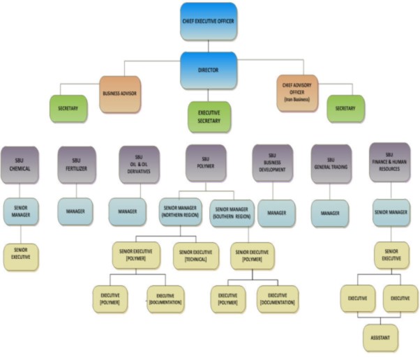 Organogram